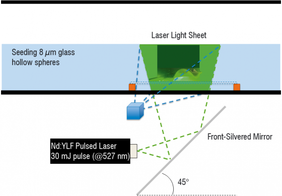 Experimental setup