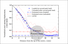 Measurement of the crack opening displacement (COD) reveals enhanced opening due to the reduced compliance of the damaged microstructure in the fracture process zone.